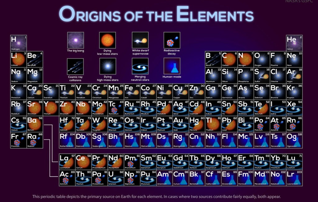 Image of periodic table indicating the Origin of the Elements